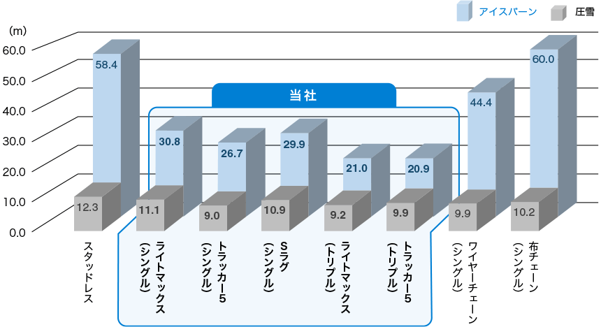 制動時間（m）