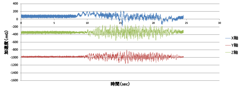 振動グラフ