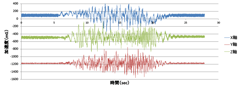 振動グラフ