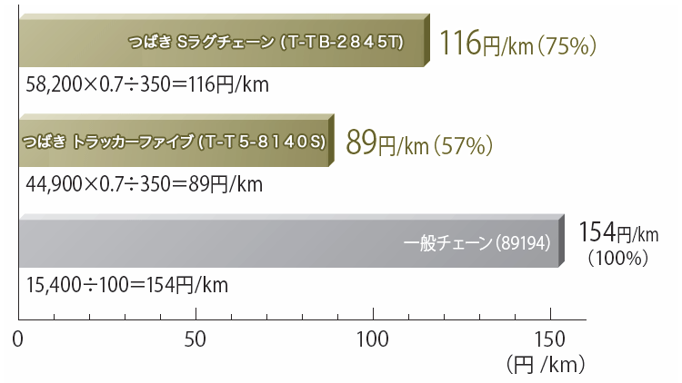 お得クーポン発行中 つばき合金鋼除雪車両用タイヤチェーン クロスチェーン T-TB-6835-CRS 7835 7.92×8 50本入り