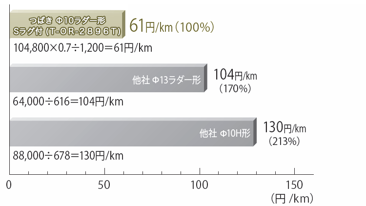 お得クーポン発行中 つばき合金鋼除雪車両用タイヤチェーン クロスチェーン T-TB-6835-CRS 7835 7.92×8 50本入り