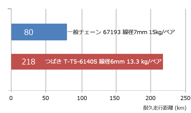 トラック・バス用タイヤチェーン   合金鋼タイヤチェーン   新規