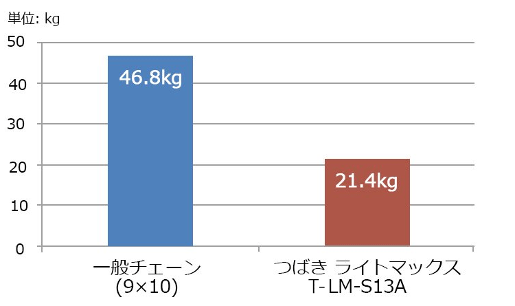 つばきタイヤチェーン|トラッカーファイブ T-T5-8125AS|ノーマル|シングル|1ペア タイヤ2本|トラック・バス用 - 3