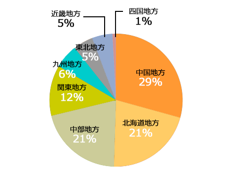 地域別ライトマックスユーザー円グラフ