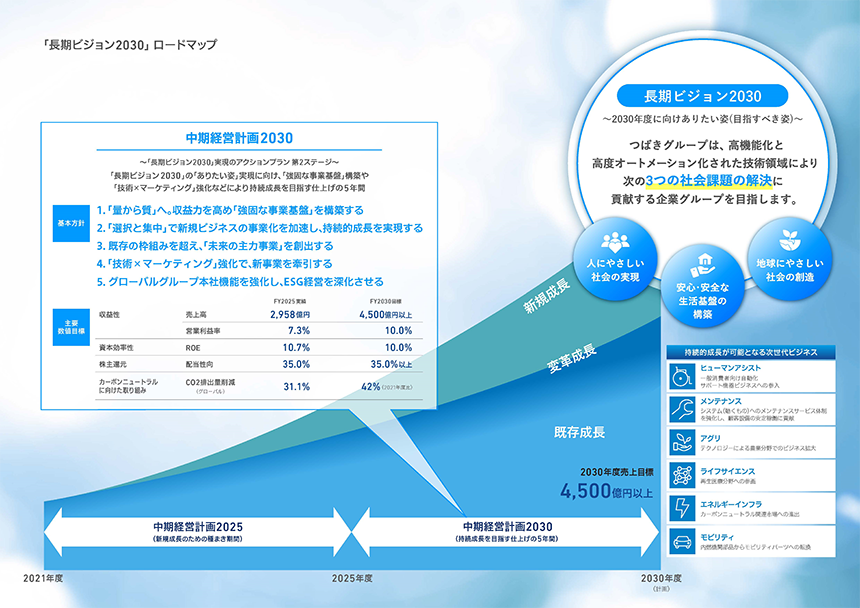 中長期成長ストーリー