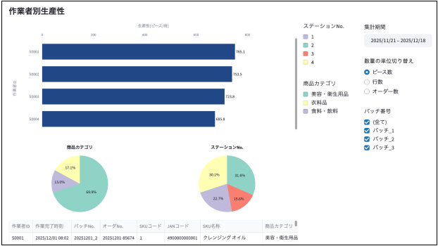 作業者別生産性