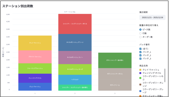 ステーション別出荷数