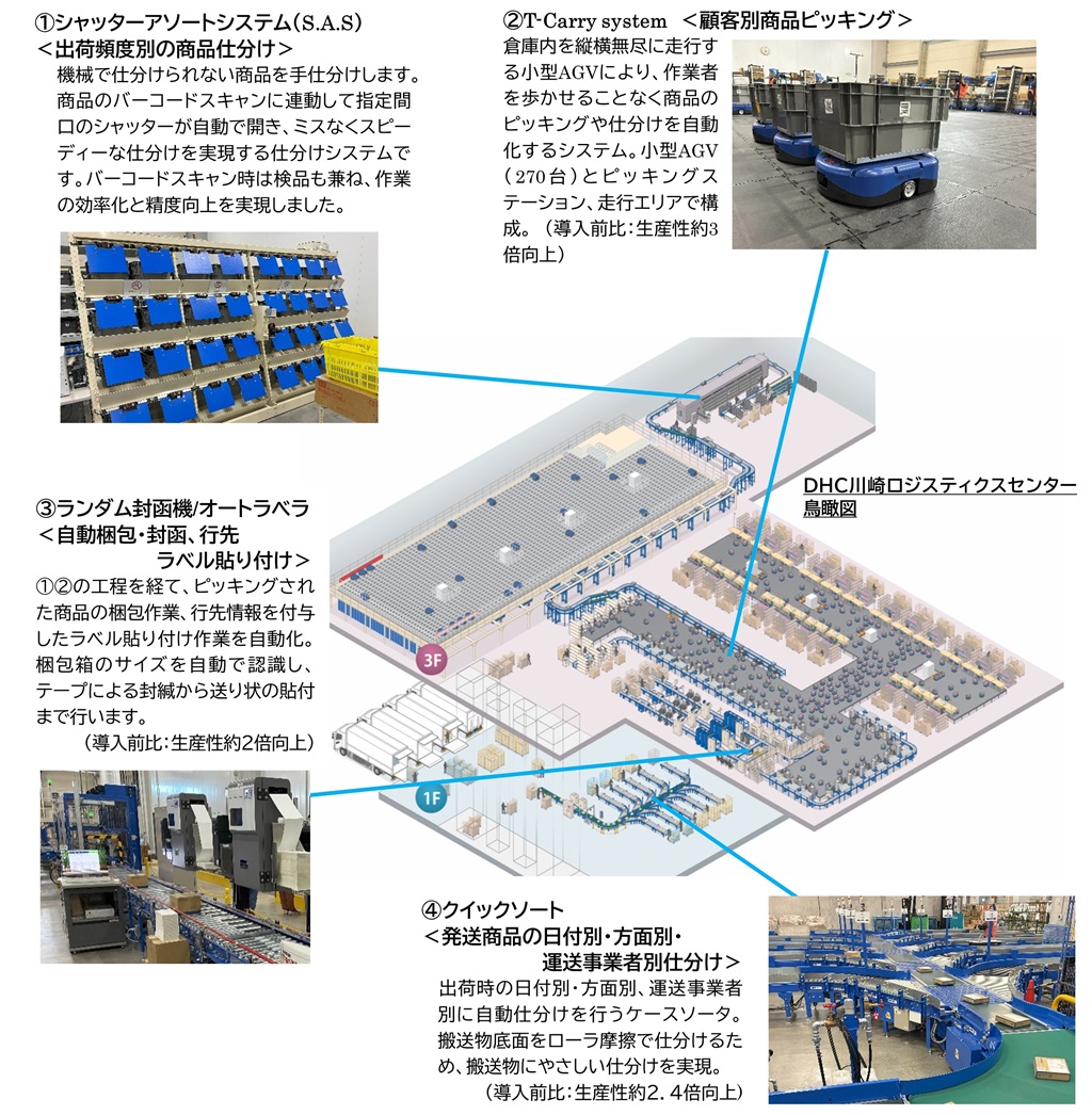 当社自動化システムの構成