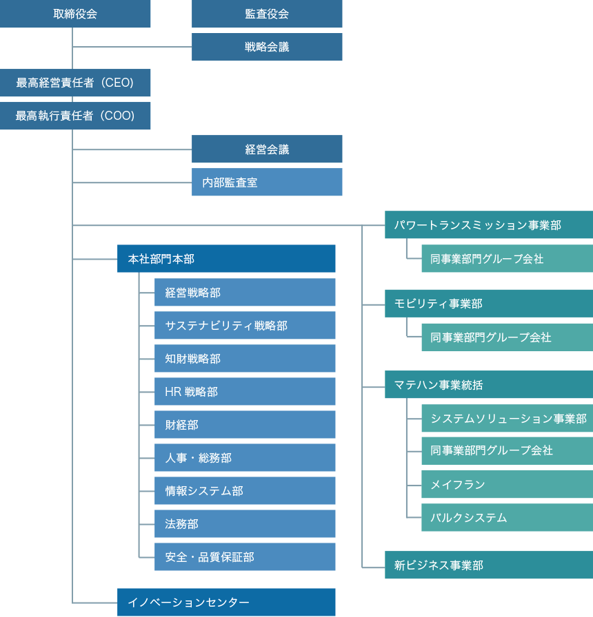 組織図（椿本チエイン）