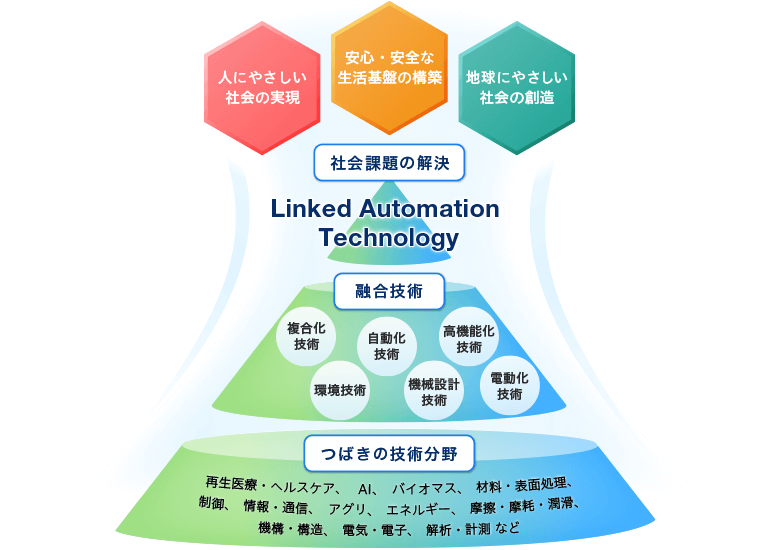 Linked Automation テクノロジー