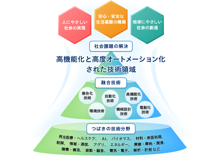 Linked Automation テクノロジー
