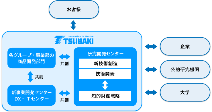 研究開発体制図