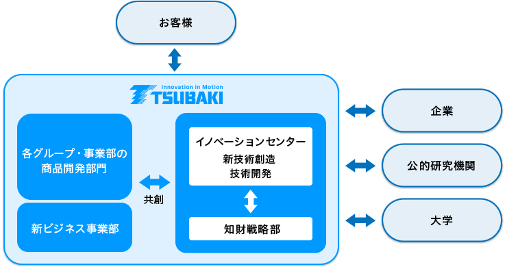 研究開発体制図