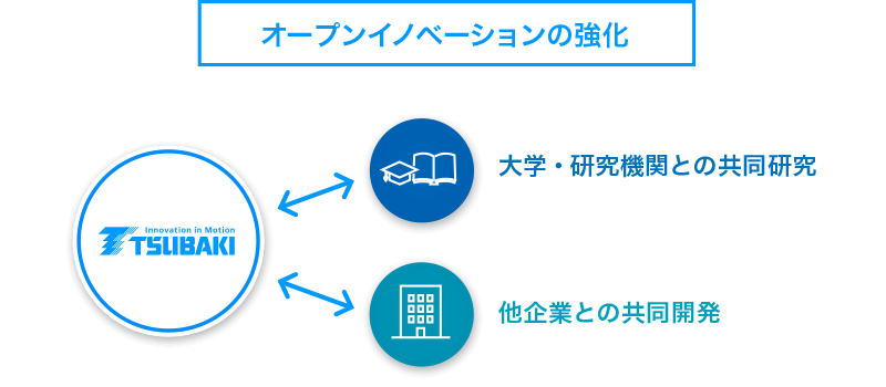 オープンイノベーションイメージ