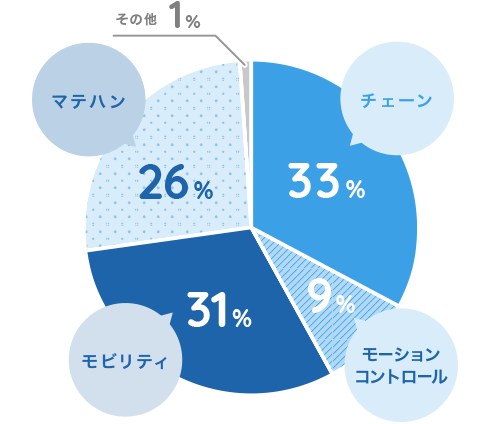 事業別売上高比率