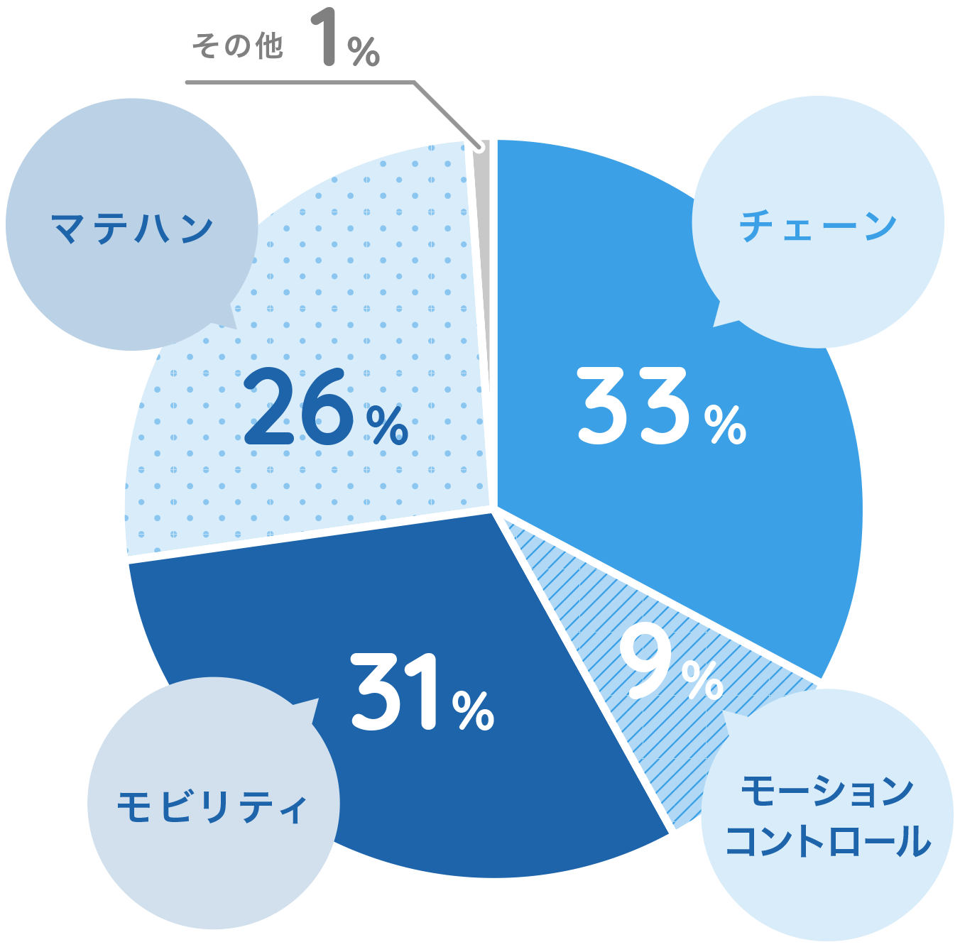 事業別売上高比率