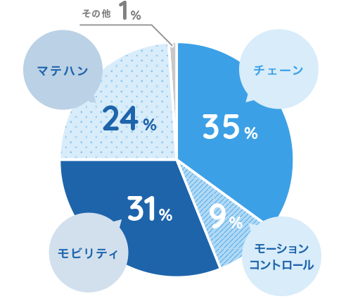 事業別売上高比率