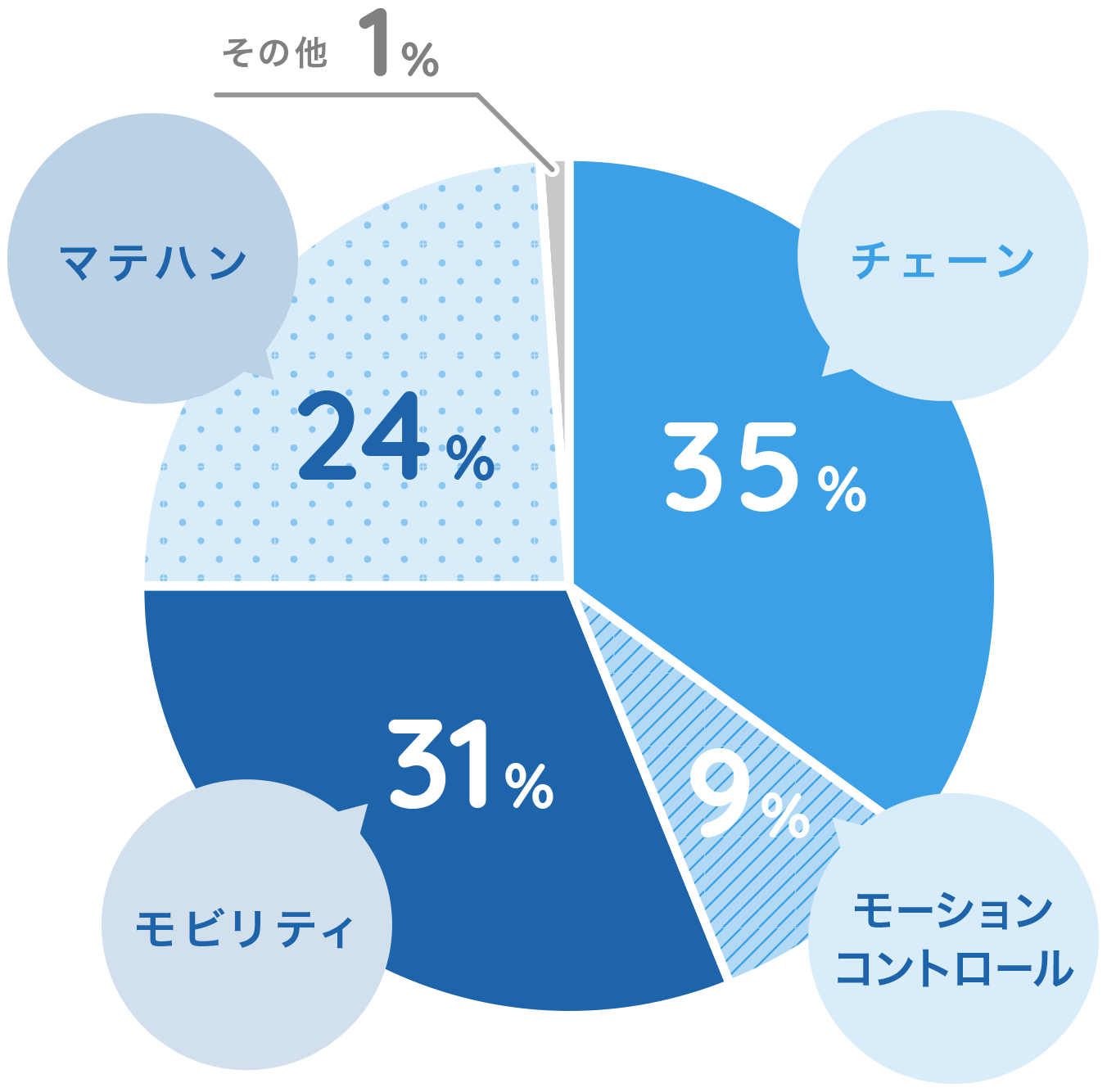 事業別売上高比率