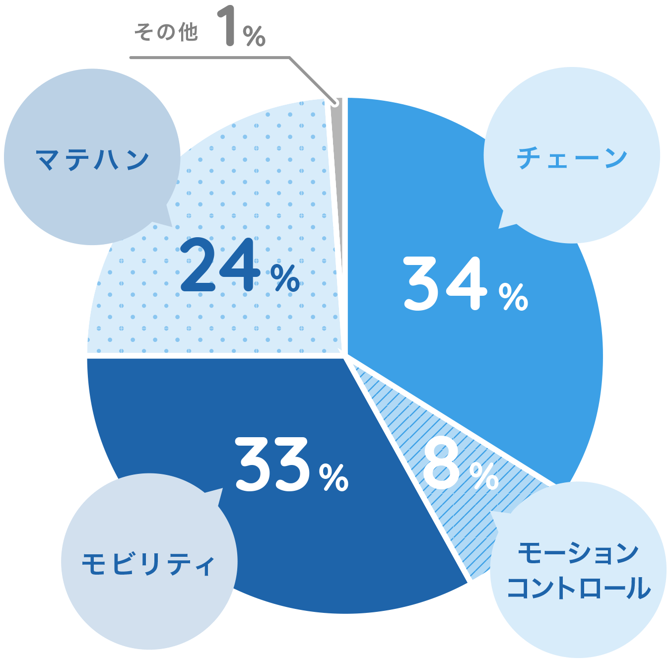 事業別売上高比率