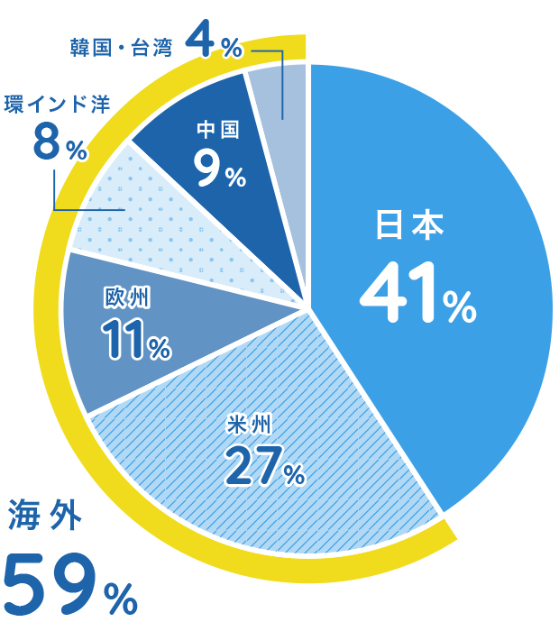 海外売上高比率