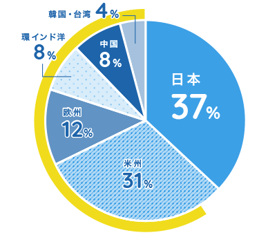 海外売上高比率