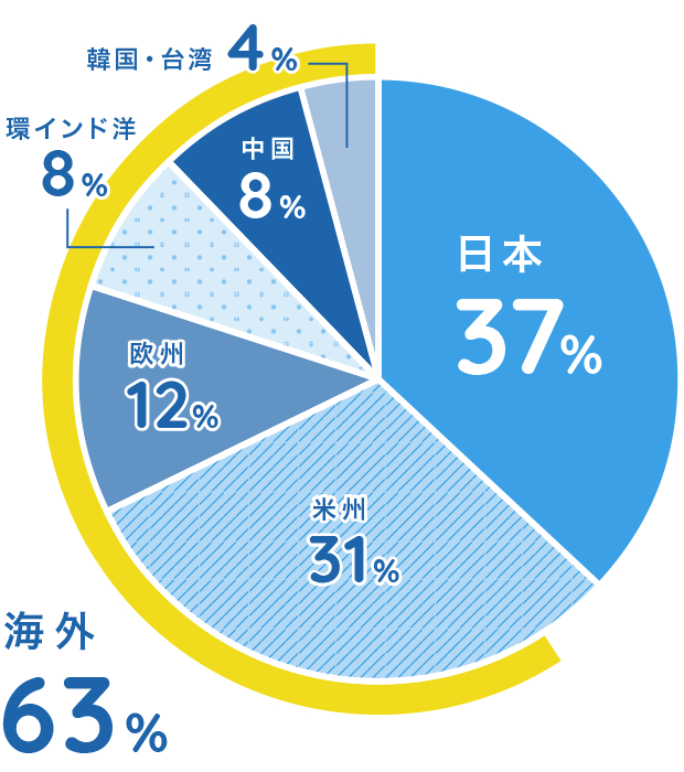 海外売上高比率