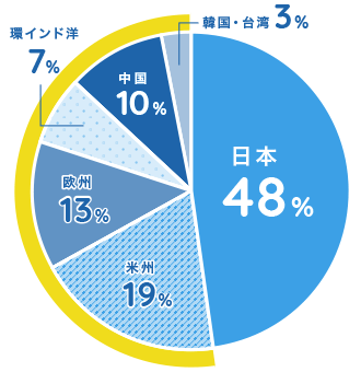 海外従業員比率