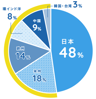 海外従業員比率