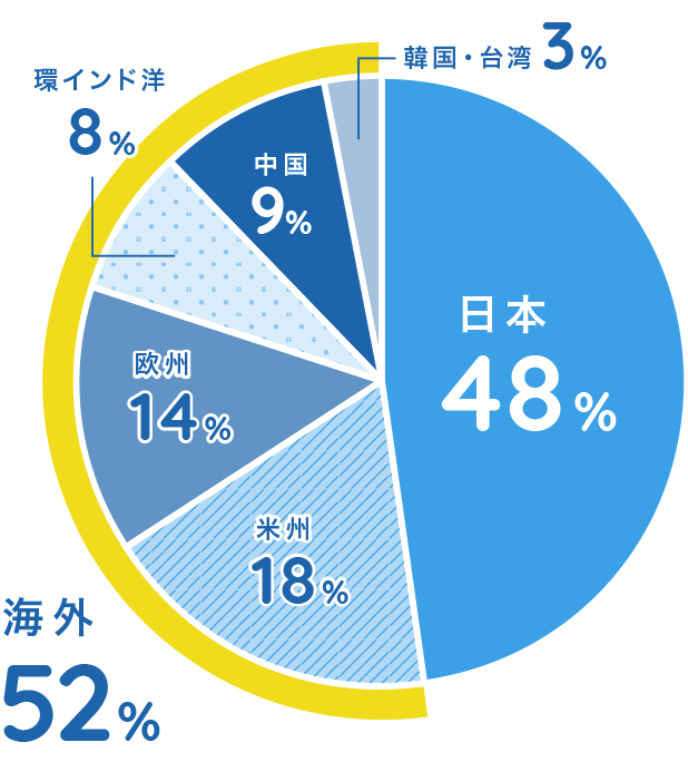 海外従業員比率