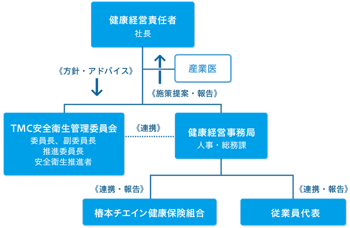 健康推進体制図