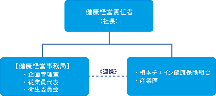 健康推進体制図