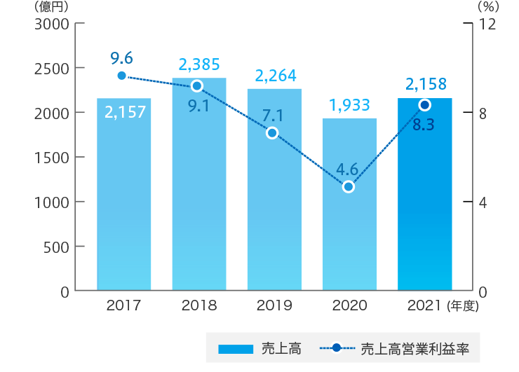 営業利益と営業利益率