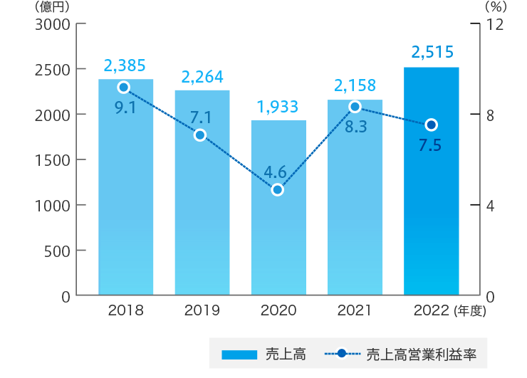 営業利益と営業利益率