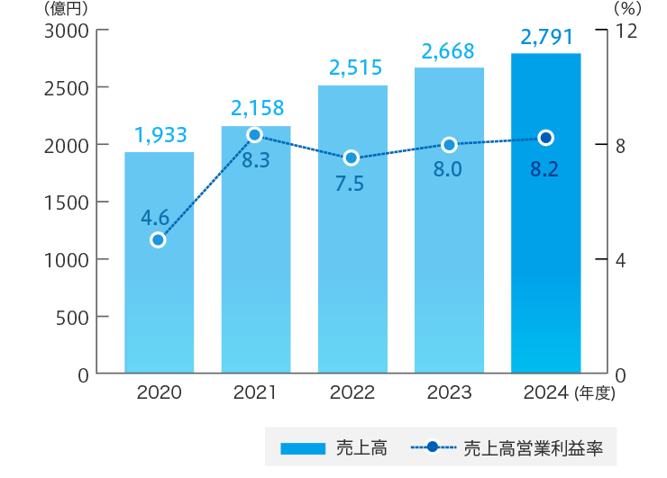 営業利益と営業利益率