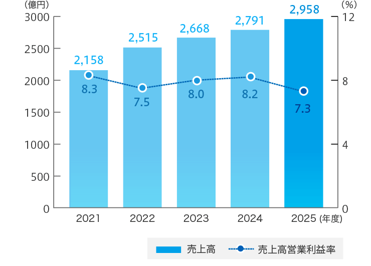 営業利益と営業利益率