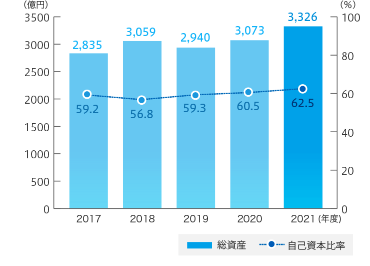 総資産・自己資本比率