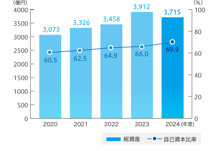総資産・自己資本比率