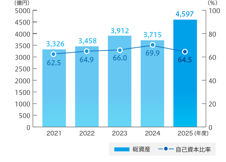 総資産・自己資本比率