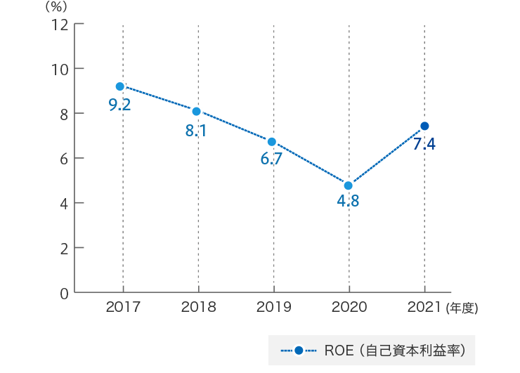 ROE（自己資本利益率）