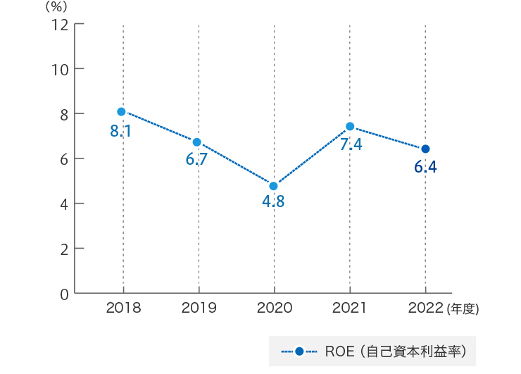 ROE（自己資本利益率）