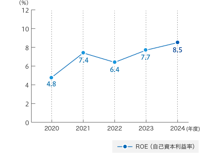 ROE（自己資本利益率）