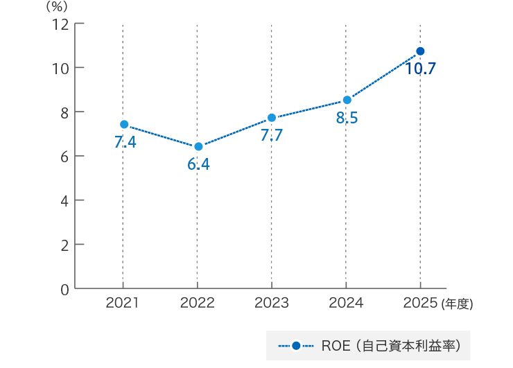 ROE（自己資本利益率）