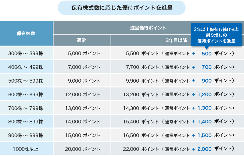 保有株式数に応じた優待ポイントを進呈