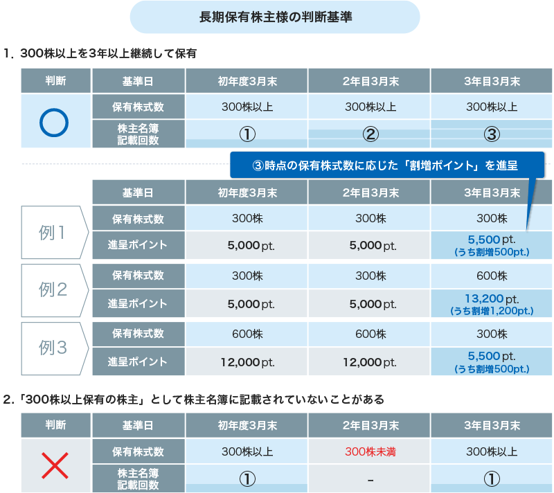 長期保有株主様の判断基準