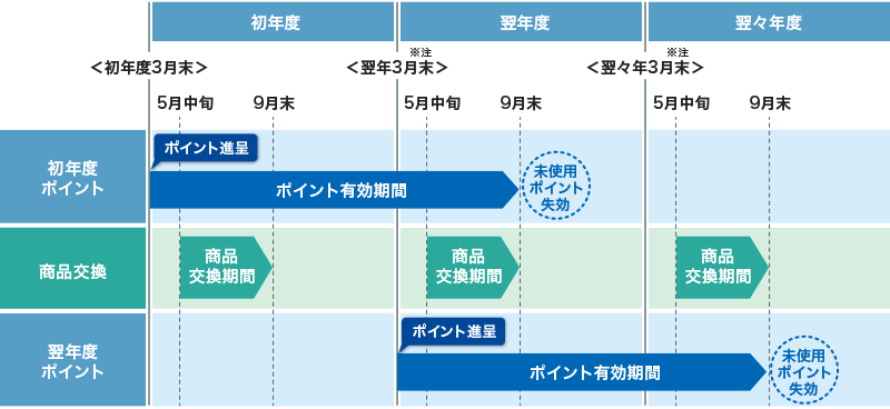 未使用ポイントの有効期限