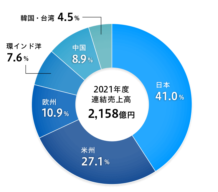 セグメント情報