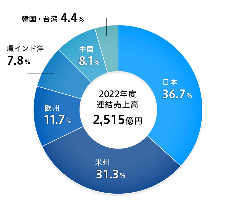 セグメント情報