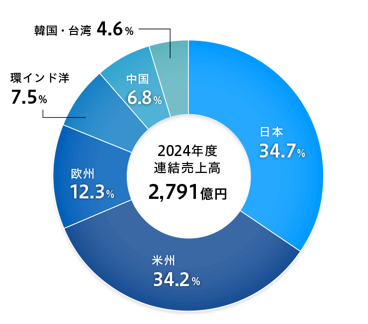 セグメント情報