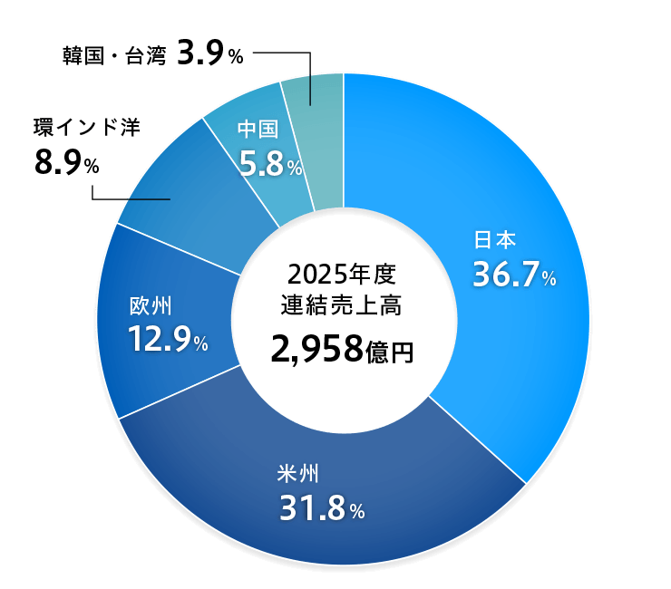 セグメント情報