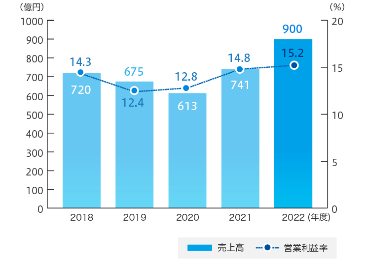 セグメント情報